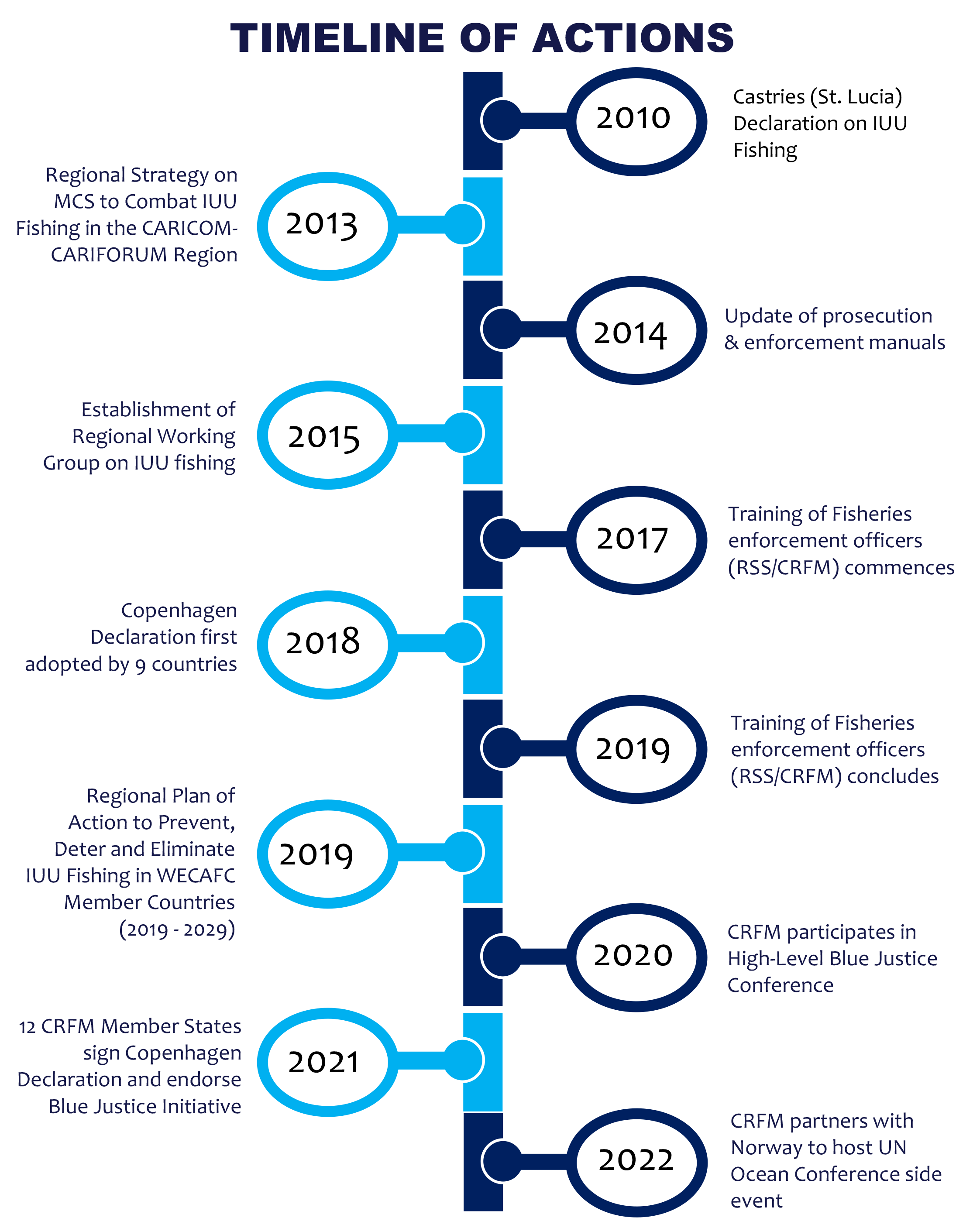 Caribbean Action Timeline on IUU Fishing and TNOC-2022